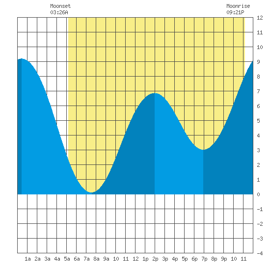 Port Lions tide chart for Sunday, June 8, 2025