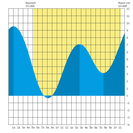 Port Lions tide chart for Monday, June 9, 2025