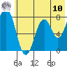 Port Lions tide chart for Thursday, July 10, 2025