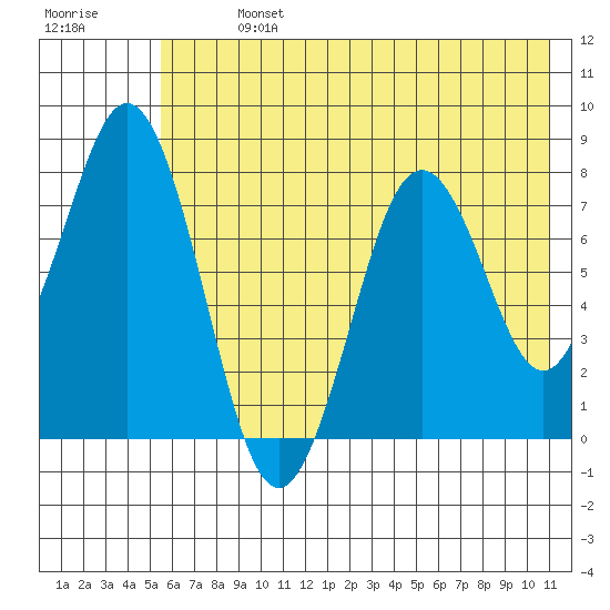 Port Lions tide chart for Sunday, July 13, 2025