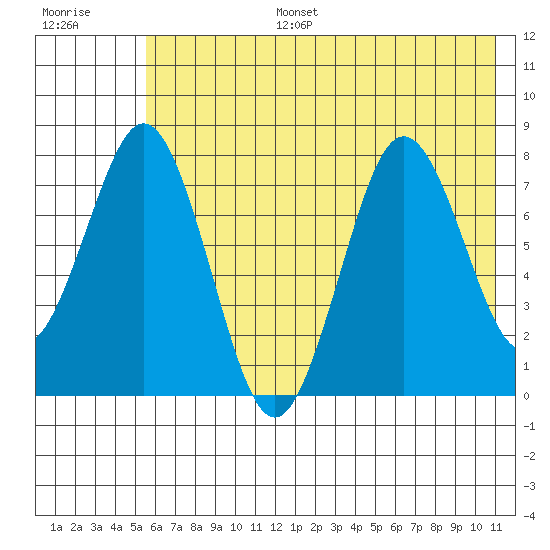 Port Lions tide chart for Tuesday, July 15, 2025