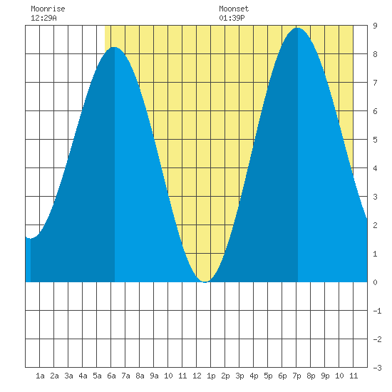 Port Lions tide chart for Wednesday, July 16, 2025