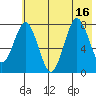 Port Lions tide chart for Wednesday, July 16, 2025