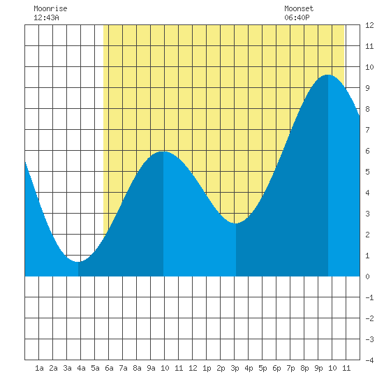 Port Lions tide chart for Saturday, July 19, 2025