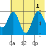 Port Lions tide chart for Tuesday, July 1, 2025