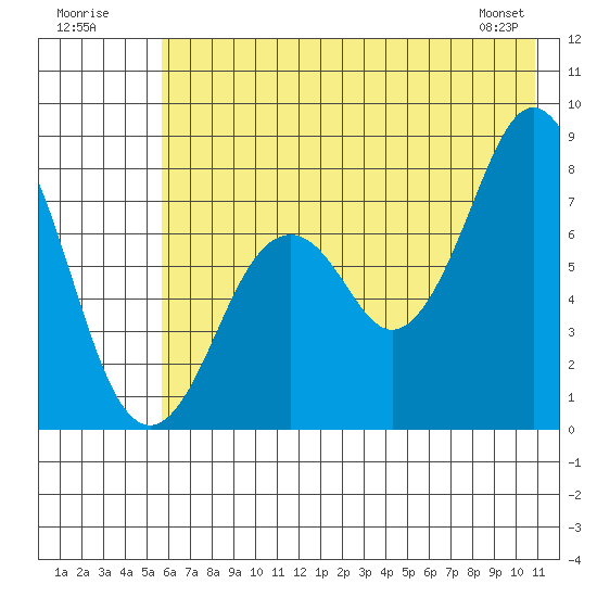 Port Lions tide chart for Sunday, July 20, 2025