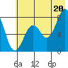 Port Lions tide chart for Sunday, July 20, 2025