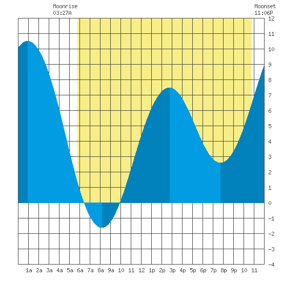 Port Lions tide chart for Wednesday, July 23, 2025