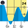 Port Lions tide chart for Thursday, July 24, 2025