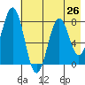 Port Lions tide chart for Saturday, July 26, 2025