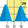 Port Lions tide chart for Monday, July 28, 2025