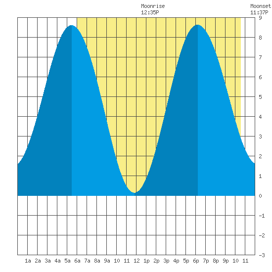 Port Lions tide chart for Tuesday, July 29, 2025