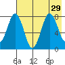 Port Lions tide chart for Tuesday, July 29, 2025