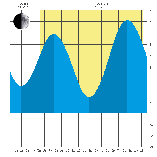 Port Lions tide chart for Wednesday, July 2, 2025