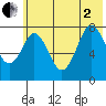 Port Lions tide chart for Wednesday, July 2, 2025