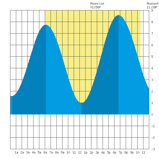 Port Lions tide chart for Wednesday, July 30, 2025