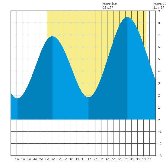 Port Lions tide chart for Thursday, July 31, 2025