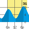 Port Lions tide chart for Thursday, July 31, 2025
