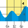 Port Lions tide chart for Friday, July 4, 2025