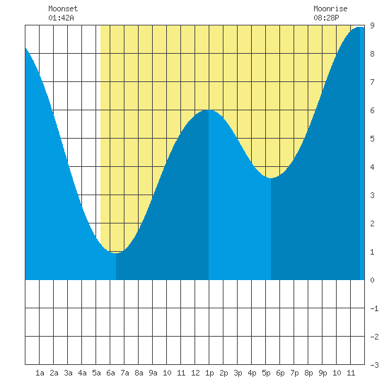 Port Lions tide chart for Sunday, July 6, 2025