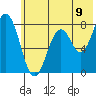 Port Lions tide chart for Wednesday, July 9, 2025