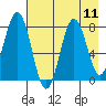 Port Lions tide chart for Monday, August 11, 2025