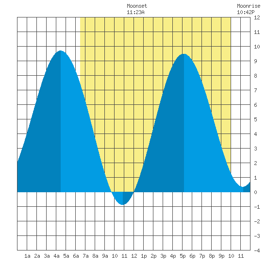 Port Lions tide chart for Tuesday, August 12, 2025