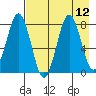 Port Lions tide chart for Tuesday, August 12, 2025