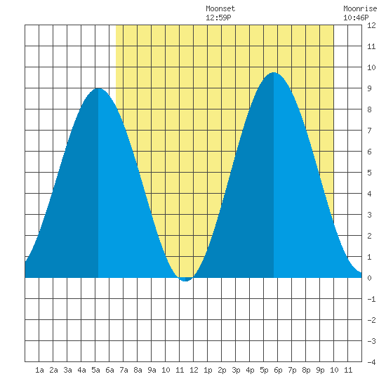 Port Lions tide chart for Wednesday, August 13, 2025