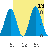 Port Lions tide chart for Wednesday, August 13, 2025