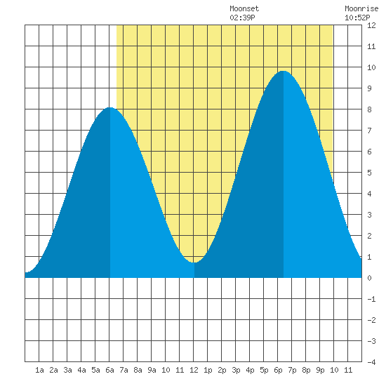 Port Lions tide chart for Thursday, August 14, 2025