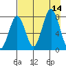 Port Lions tide chart for Thursday, August 14, 2025
