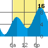 Port Lions tide chart for Saturday, August 16, 2025