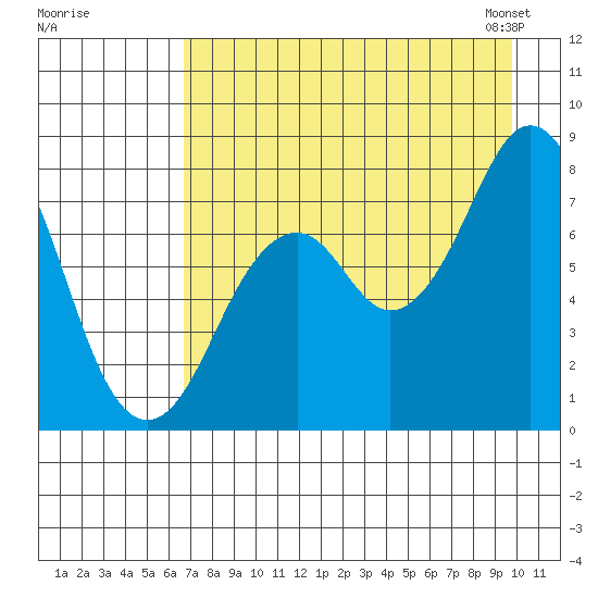 Port Lions tide chart for Monday, August 18, 2025