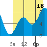 Port Lions tide chart for Monday, August 18, 2025