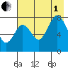 Port Lions tide chart for Friday, August 1, 2025