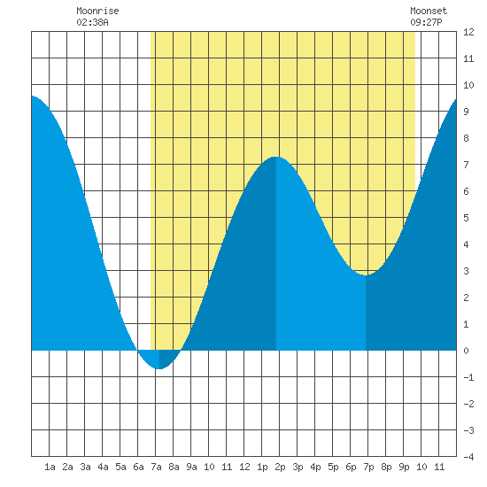 Port Lions tide chart for Wednesday, August 20, 2025
