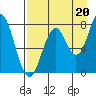Port Lions tide chart for Wednesday, August 20, 2025