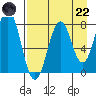 Port Lions tide chart for Friday, August 22, 2025