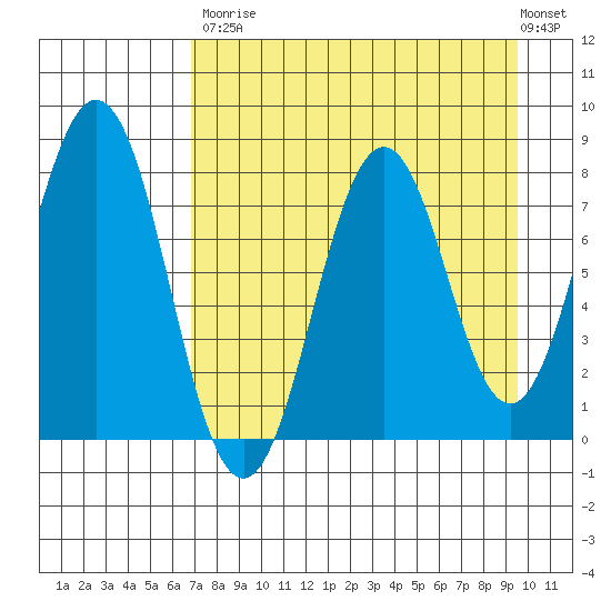 Port Lions tide chart for Saturday, August 23, 2025