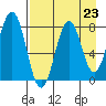 Port Lions tide chart for Saturday, August 23, 2025