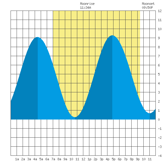 Port Lions tide chart for Tuesday, August 26, 2025