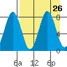 Port Lions tide chart for Tuesday, August 26, 2025