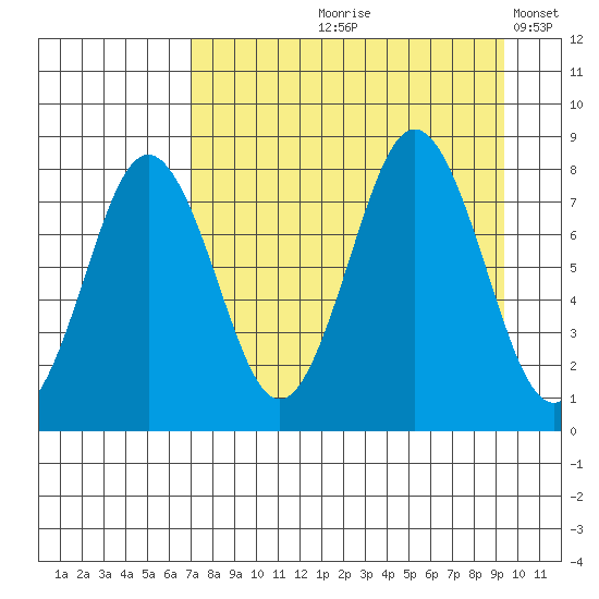 Port Lions tide chart for Wednesday, August 27, 2025