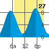 Port Lions tide chart for Wednesday, August 27, 2025