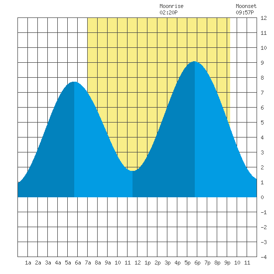 Port Lions tide chart for Thursday, August 28, 2025