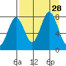 Port Lions tide chart for Thursday, August 28, 2025