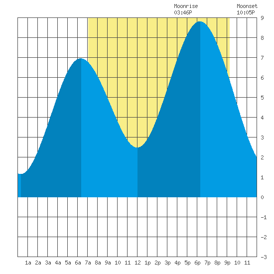 Port Lions tide chart for Friday, August 29, 2025