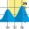 Port Lions tide chart for Friday, August 29, 2025