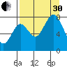 Port Lions tide chart for Saturday, August 30, 2025